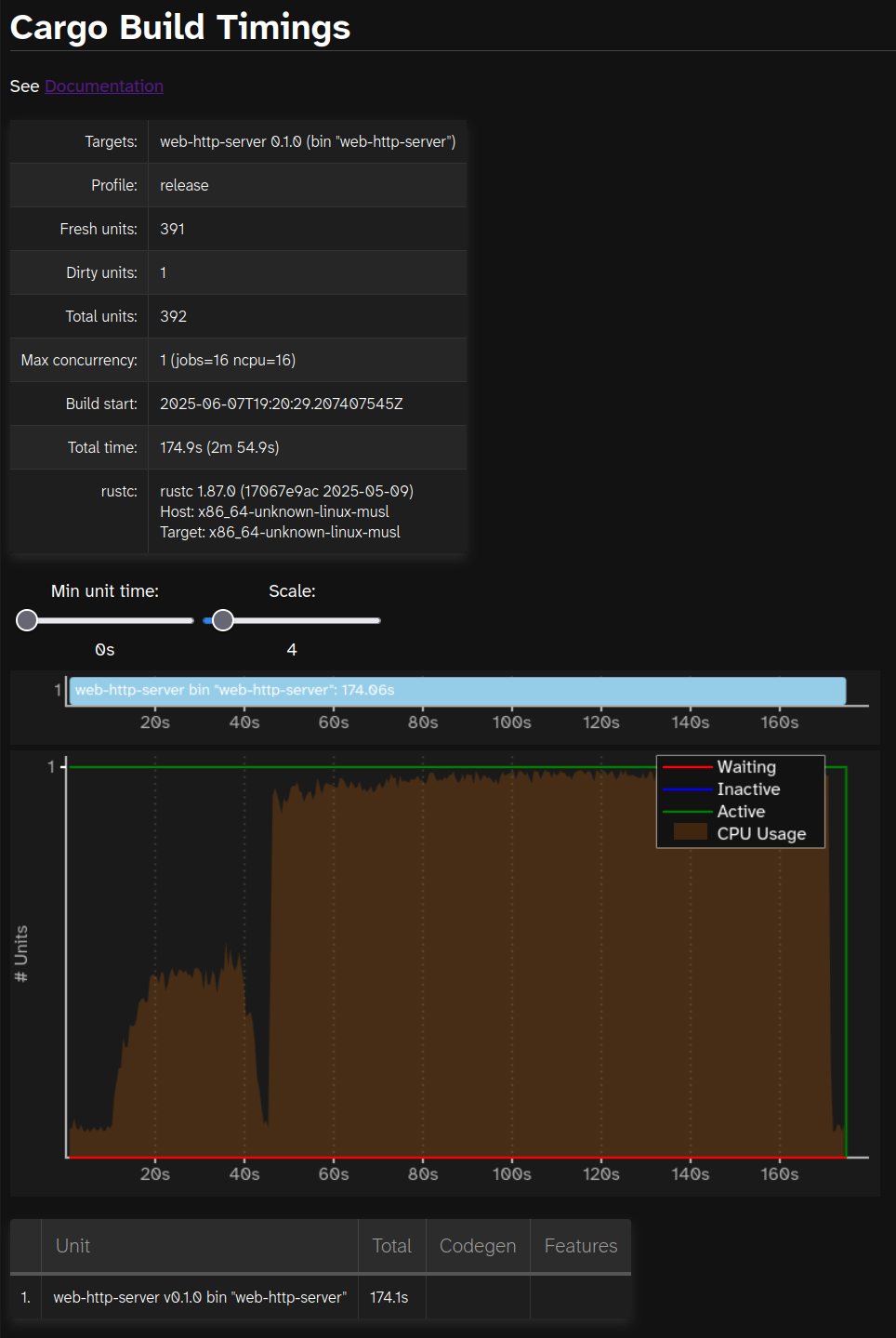 Screenshot of the cargo build timings page, showing only web-http-server being compiled and taking 174 seconds