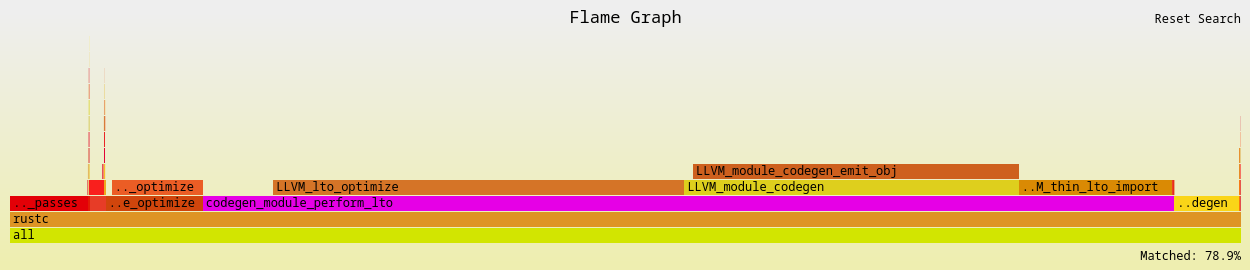 Flamegraph of rustc execution, with codegen_module_perform_lto highlighted as taking 78.9% of the total time