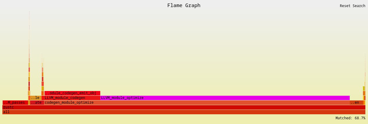 Flamegraph of rustc, with LLVM_module_optimize highlighted as taking 68.7% of total time